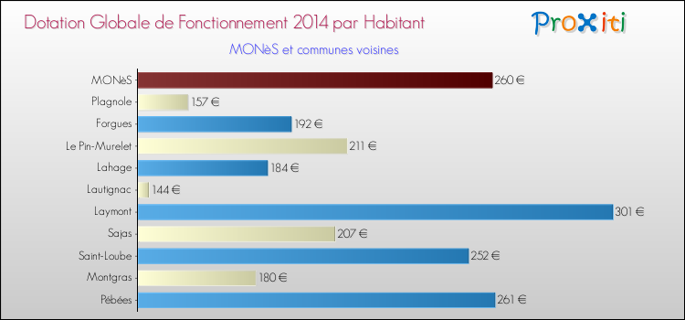 Montant des dotations globales de fonctionnement DGF par Habitant pour MONèS et les communes proches en 2014. Comparaison des des dotations globales de fonctionnement DGF par habitant pour MONèS et les communes voisines en 2014.