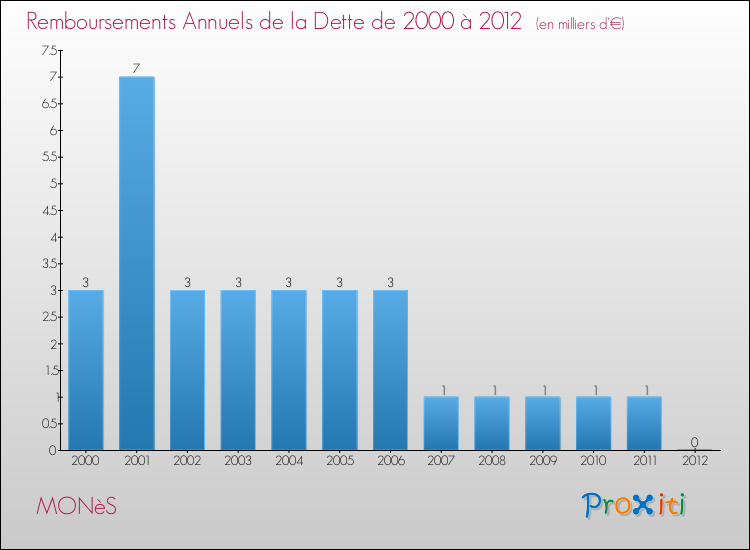 Evolution de l'annuité de la dette pour la commune de MONèS de 2000 à 2012 Annuités de la dette pour MONèS de 2000 à 2012