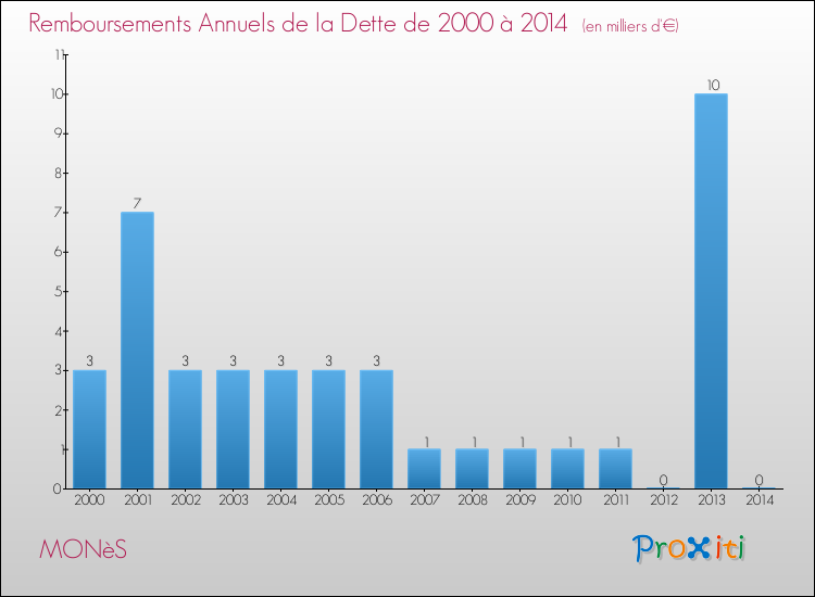 Evolution de l'annuité de la dette pour la commune de MONèS de 2000 à 2014 Annuités de la dette pour MONèS de 2000 à 2014