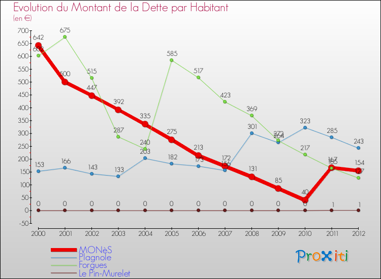 Evolution de la dette par habitant pour la commune de MONèS et les communes proches de 2000 à 2012 Comparaison de la dette par habitant pour MONèS et les communes voisines de 2000 à 2012