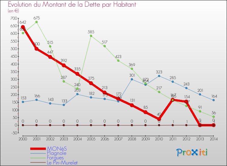 Evolution de la dette par habitant pour la commune de MONèS et les communes proches de 2000 à 2014 Comparaison de la dette par habitant pour MONèS et les communes voisines de 2000 à 2014