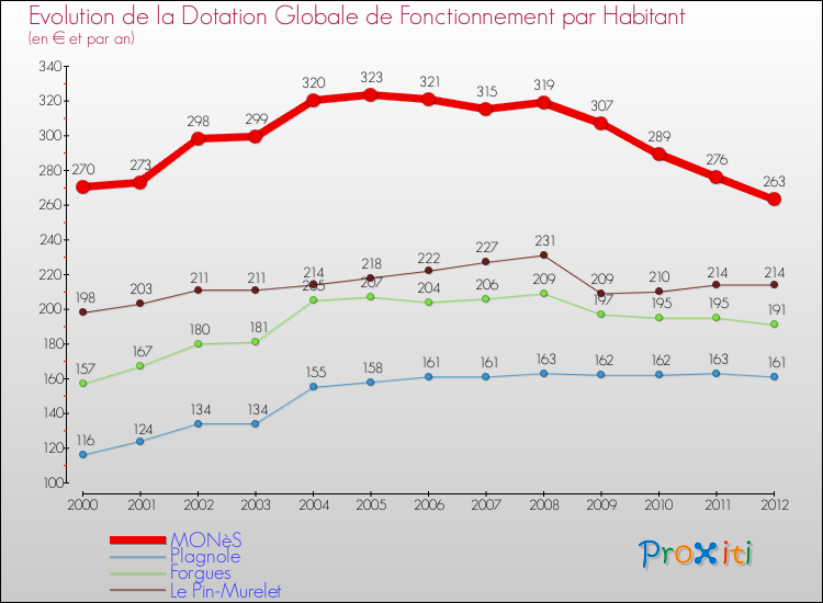 Evolution et montant de la dotation globale de fonctionnement par Habitant pour MONèS et les communes proches Comparaison des dotations globales de fonctionnement par habitant pour MONèS et les communes voisines