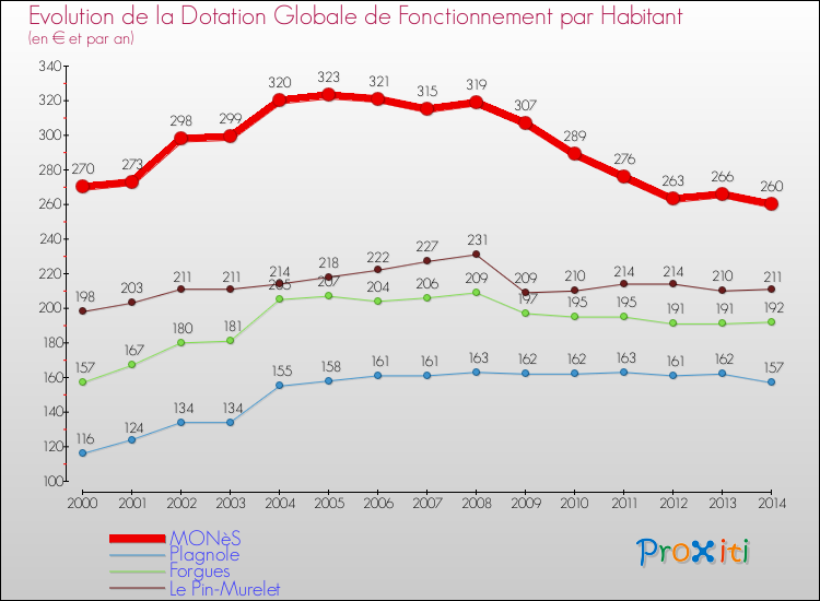 Evolution et montant de la dotation globale de fonctionnement par Habitant pour MONèS et les communes proches de 2000 à 2014. Comparaison des dotations globales de fonctionnement par habitant pour MONèS et les communes voisines de 2000 à 2014.