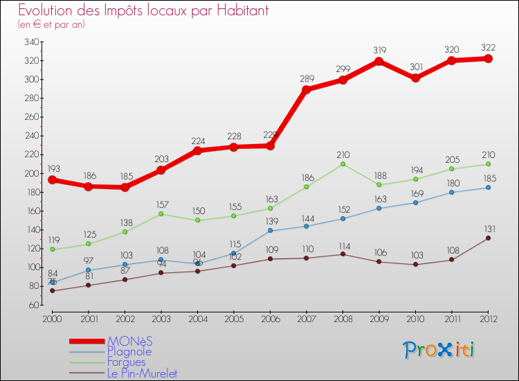 Evolution et montant des impôts locaux par Habitant pour MONèS et les communes proches Comparaison des impôts locaux par habitant pour MONèS et les communes voisines