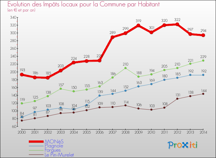 Evolution et montant des impôts locaux par Habitant pour MONèS et les communes proches de 2000 à 2014 Comparaison des impôts locaux par habitant pour MONèS et les communes voisines de 2000 à 2014