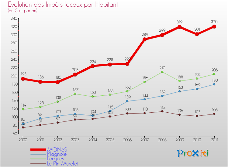 Evolution et montant des impôts locaux par Habitant pour MONèS et les communes proches Comparaison des impôts locaux par habitant pour MONèS et les communes voisines