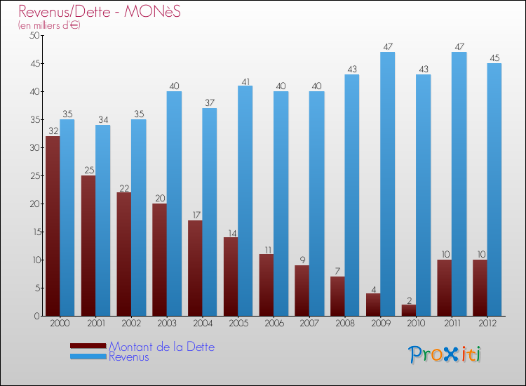 Evolution comparée de la dette et des revenus pour la commune de MONèS de 2000 à 2012 Comparaison de la dette et des revenus pour MONèS de 2000 à 2012