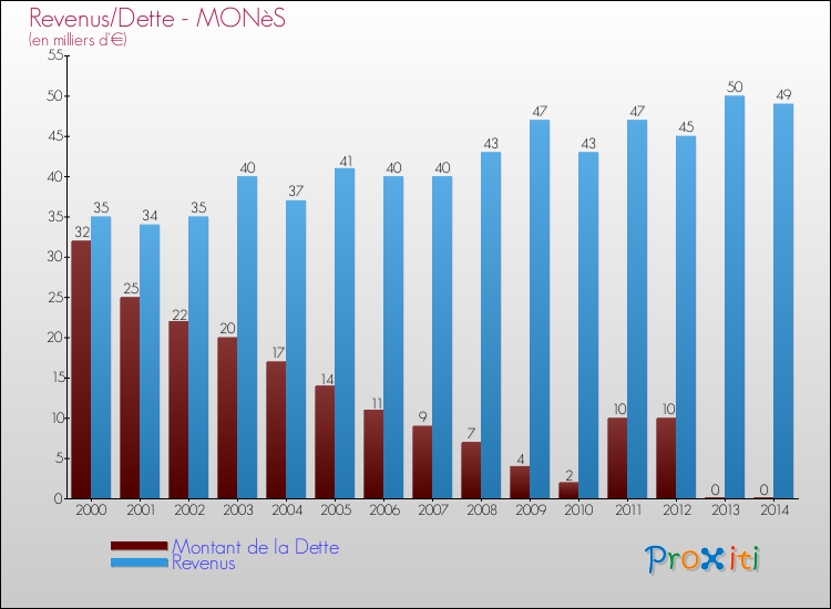 Evolution comparée de la dette et des revenus pour la commune de MONèS de 2000 à 2014 Comparaison de la dette et des revenus pour MONèS de 2000 à 2014