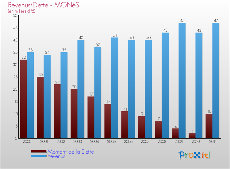 Evolution comparée de la dette et des revenus pour la commune de MONèS de 2000 à 2011 Comparaison de la dette et des revenus pour MONèS de 2000 à 2011