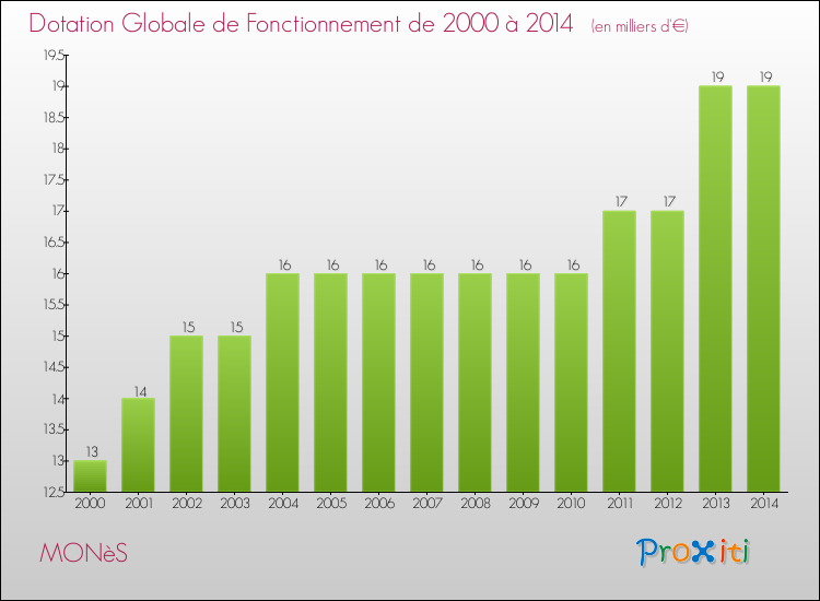 Evolution du montant de la Dotation Globale de Fonctionnement pour la commune de MONèS de 2000 à 2014 Evolution du montant de la Dotation Globale de Fonctionnement pour MONèS de 2000 à 2014