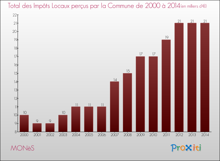 Evolution des Impôts Locaux pour la commune de MONèS de 2000 à 2014 Evolution des Impôts Locaux pour MONèS de 2000 à 2014