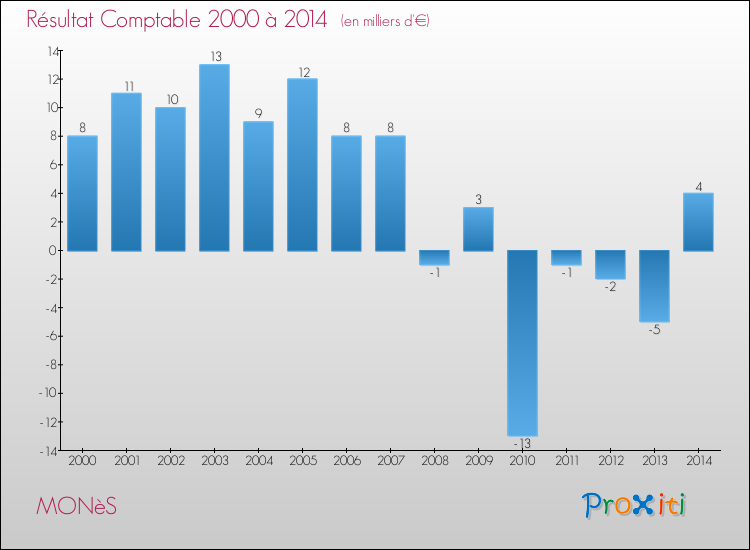 Evolution du résultat comptable pour la commune de MONèS de 2000 à 2014 Evolution du résultat comptable pour MONèS de 2000 à 2014