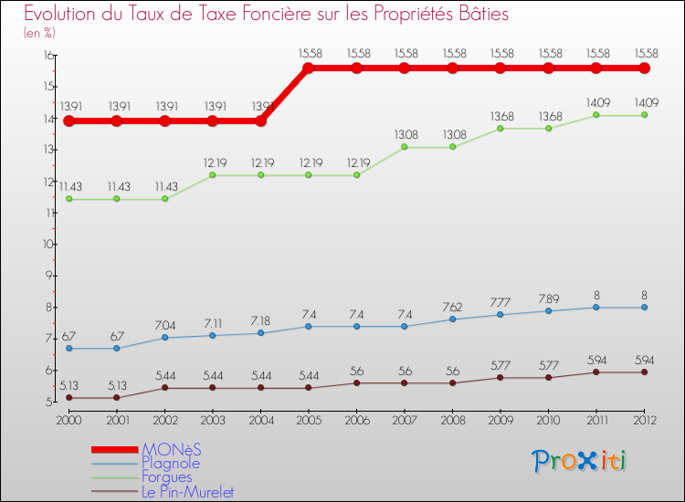Evolution du taux de la taxe foncière sur le bati pour MONèS et les communes proches de 2000 à 2012 Comparaison des taux de taxe foncière sur le bati pour MONèS et les communes voisines de 2000 à 2012