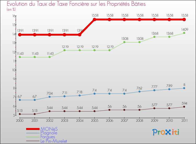 Evolution du taux de la taxe foncière sur le bati pour MONèS et les communes proches Comparaison des taux de taxe foncière sur le bati pour MONèS et les communes voisines