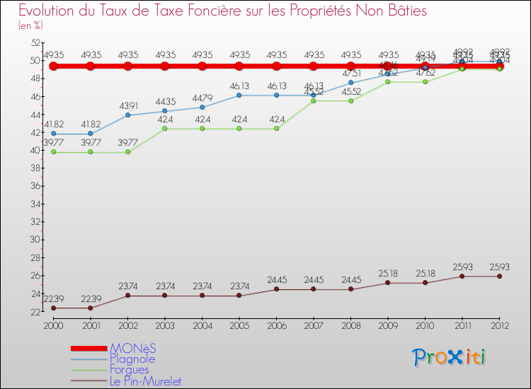 Evolution du taux de la taxe foncière sur les immeubles et terrains non batis pour MONèS et les communes proches de 2000 à 2012 Comparaison des taux de la taxe foncière sur les immeubles et terrains non batis pour MONèS et les communes voisines de 2000 à 2012