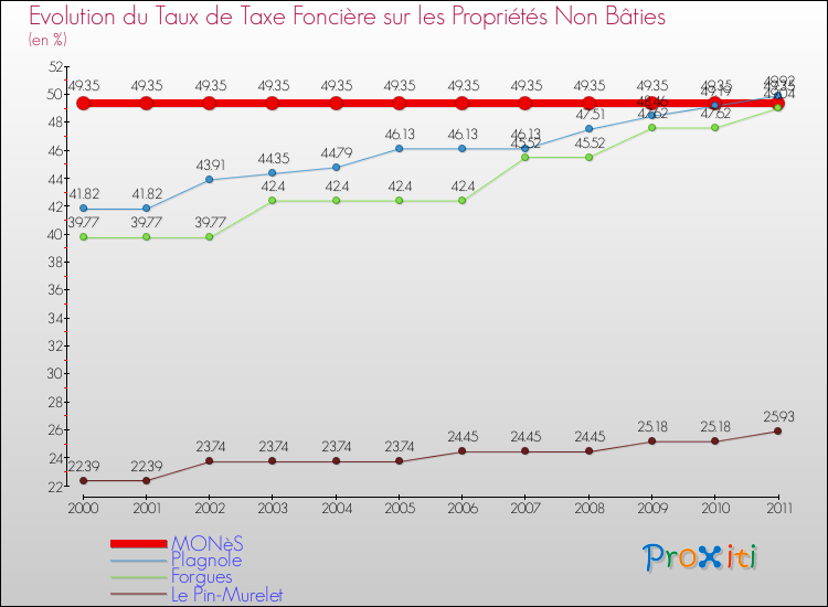 Evolution du taux de la taxe foncière sur les immeubles et terrains non batis pour MONèS et les communes proches Comparaison des taux de la taxe foncière sur les immeubles et terrains non batis pour MONèS et les communes voisines