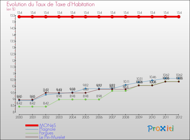 Evolution du taux de la taxe d'habitation pour MONèS et les communes proches Comparaison des taux de la taxe d'habitation pour MONèS et les communes voisines