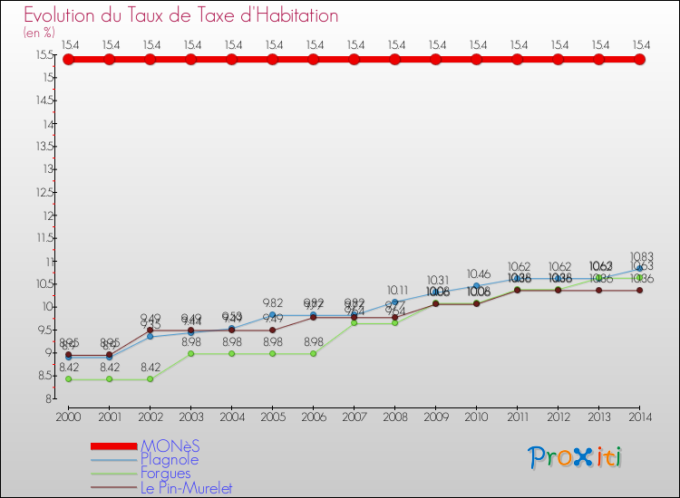 Evolution du taux de la taxe d'habitation pour MONèS et les communes proches de 2000 à 2014 Comparaison des taux de la taxe d'habitation pour MONèS et les communes voisines de 2000 à 2014