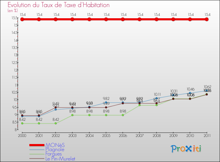 Evolution du taux de la taxe d'habitation pour MONèS et les communes proches Comparaison des taux de la taxe d'habitation pour MONèS et les communes voisines