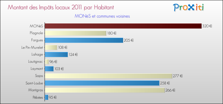Montant des impôts locaux par Habitant pour MONèS et les communes proches Comparaison des impôts locaux par habitant pour MONèS et les communes voisines
