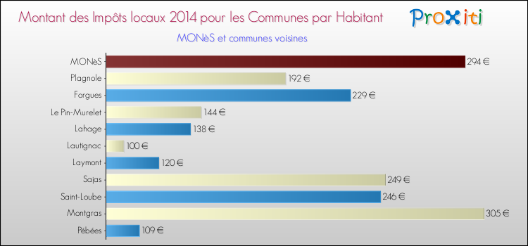 Montant des impôts locaux par Habitant pour MONèS et les communes proches en 2014 Comparaison des impôts locaux par habitant pour MONèS et les communes voisines en 2014