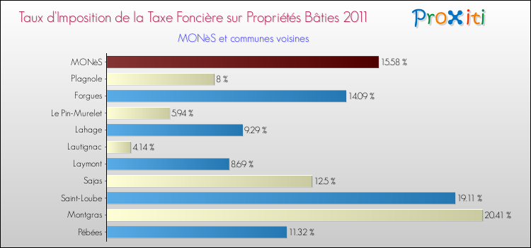 Taux d'imposition de la taxe foncière sur le bati 2011 pour MONèS et les communes proches Comparaison des taux d'imposition de la taxe foncière sur le bati 2011 pour MONèS et les communes voisines