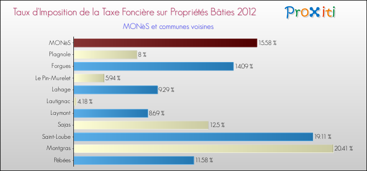 Taux d'imposition de la taxe foncière sur le bati 2012 pour MONèS et les communes proches Comparaison des taux d'imposition de la taxe foncière sur le bati 2012 pour MONèS et les communes voisines