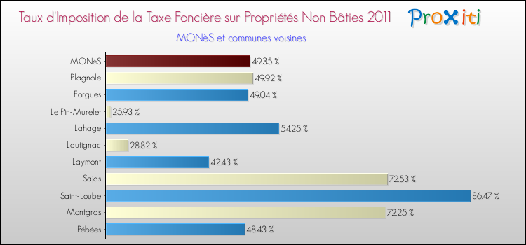 Taux d'imposition de la taxe foncière sur les immeubles et terrains non batis 2011 pour MONèS et les communes proches Comparaison des taux d'imposition de la taxe foncière sur les immeubles et terrains non batis 2011 pour MONèS et les communes voisines