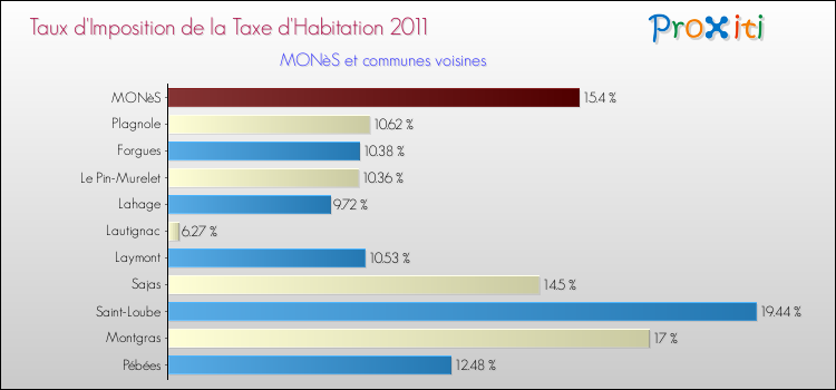 Taux d'imposition de la taxe d'habitation 2011 pour MONèS et les communes proches Comparaison des taux d'imposition de la taxe d'habitation 2011 pour MONèS et les communes voisines