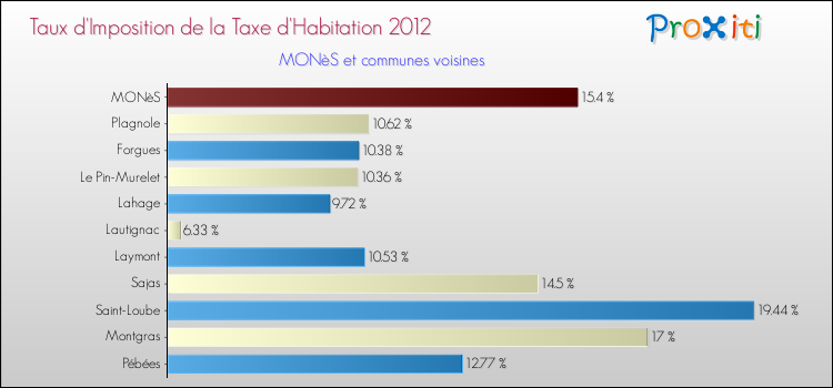 Taux d'imposition de la taxe d'habitation 2012 pour MONèS et les communes proches Comparaison des taux d'imposition de la taxe d'habitation 2012 pour MONèS et les communes voisines