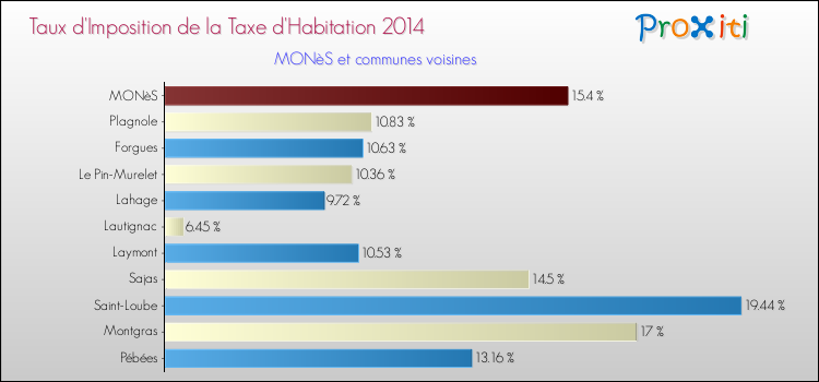 Taux d'imposition de la taxe d'habitation 2014 pour MONèS et les communes proches Comparaison des taux d'imposition de la taxe d'habitation 2014 pour MONèS et les communes voisines