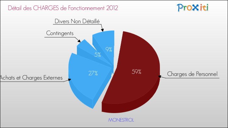 Décomposition des Charges de Fonctionnement 2012 de la commune de MONESTROL Charges de Fonctionnement 2012 pour la commune de MONESTROL