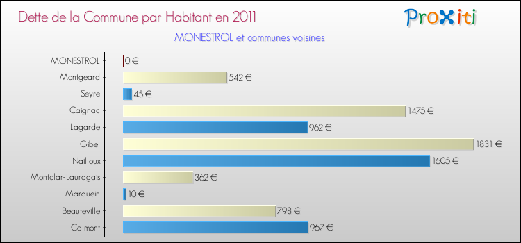 Dette par habitant de la commune en 2011 pour MONESTROL et les communes proches Comparaison de la dette par habitant de la commune en 2011 pour MONESTROL et les communes voisines