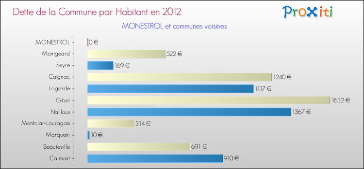 Dette par habitant de la commune en 2012 pour MONESTROL et les communes proches Comparaison de la dette par habitant de la commune en 2012 pour MONESTROL et les communes voisines