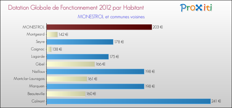 Montant des dotations globales de fonctionnement DGF par Habitant pour MONESTROL et les communes proches Comparaison des des dotations globales de fonctionnement DGF par habitant pour MONESTROL et les communes voisines