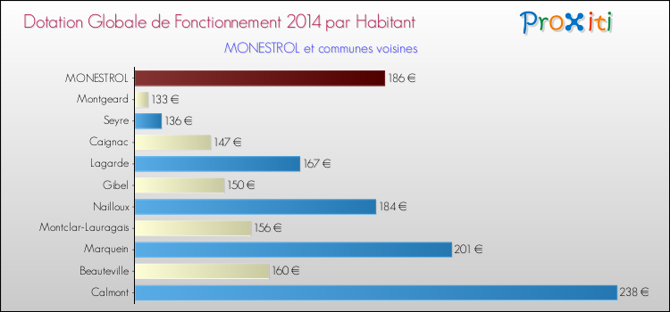 Montant des dotations globales de fonctionnement DGF par Habitant pour MONESTROL et les communes proches en 2014. Comparaison des des dotations globales de fonctionnement DGF par habitant pour MONESTROL et les communes voisines en 2014.