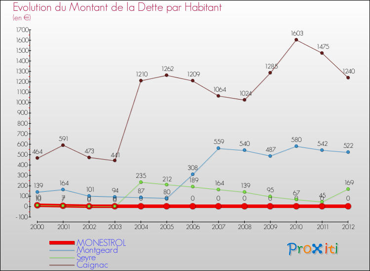 Evolution de la dette par habitant pour la commune de MONESTROL et les communes proches de 2000 à 2012 Comparaison de la dette par habitant pour MONESTROL et les communes voisines de 2000 à 2012