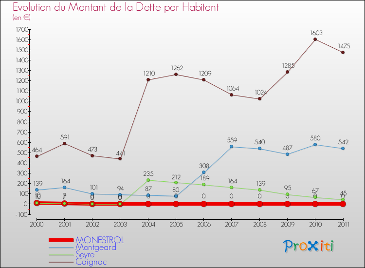 Evolution de la dette par habitant pour la commune de MONESTROL et les communes proches Comparaison de la dette par habitant pour MONESTROL et les communes voisines