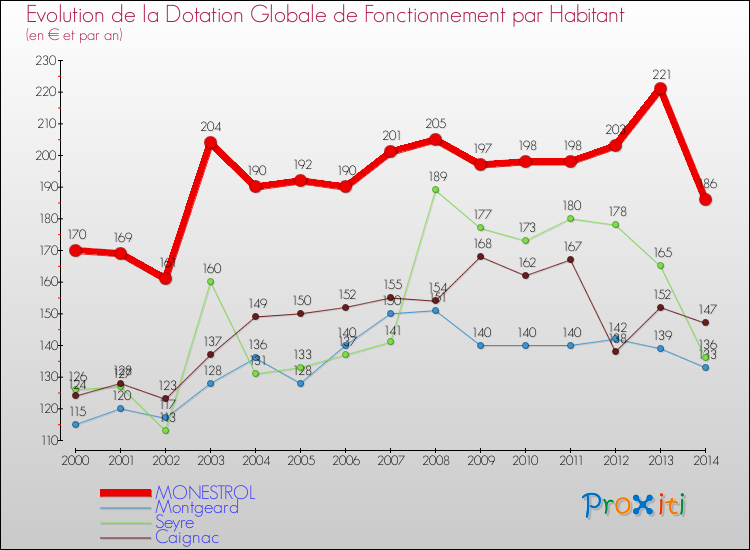 Evolution et montant de la dotation globale de fonctionnement par Habitant pour MONESTROL et les communes proches de 2000 à 2014. Comparaison des dotations globales de fonctionnement par habitant pour MONESTROL et les communes voisines de 2000 à 2014.