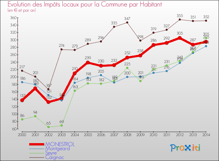 Evolution et montant des impôts locaux par Habitant pour MONESTROL et les communes proches de 2000 à 2014 Comparaison des impôts locaux par habitant pour MONESTROL et les communes voisines de 2000 à 2014
