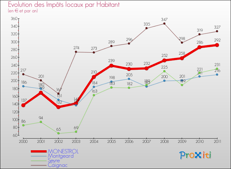 Evolution et montant des impôts locaux par Habitant pour MONESTROL et les communes proches Comparaison des impôts locaux par habitant pour MONESTROL et les communes voisines