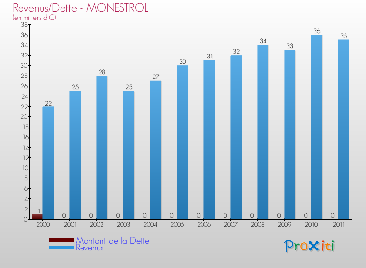 Evolution comparée de la dette et des revenus pour la commune de MONESTROL de 2000 à 2011 Comparaison de la dette et des revenus pour MONESTROL de 2000 à 2011