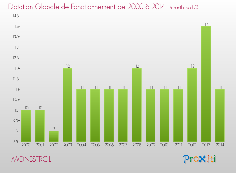 Evolution du montant de la Dotation Globale de Fonctionnement pour la commune de MONESTROL de 2000 à 2014 Evolution du montant de la Dotation Globale de Fonctionnement pour MONESTROL de 2000 à 2014