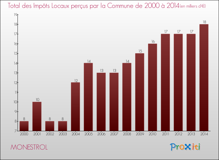 Evolution des Impôts Locaux pour la commune de MONESTROL de 2000 à 2014 Evolution des Impôts Locaux pour MONESTROL de 2000 à 2014