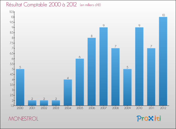 Evolution du résultat comptable pour la commune de MONESTROL de 2000 à 2012 Evolution du résultat comptable pour MONESTROL de 2000 à 2012