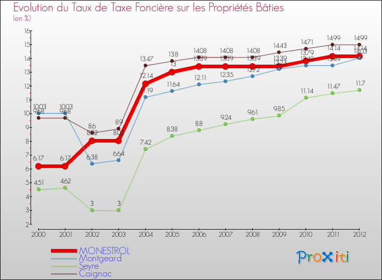 Evolution du taux de la taxe foncière sur le bati pour MONESTROL et les communes proches de 2000 à 2012 Comparaison des taux de taxe foncière sur le bati pour MONESTROL et les communes voisines de 2000 à 2012
