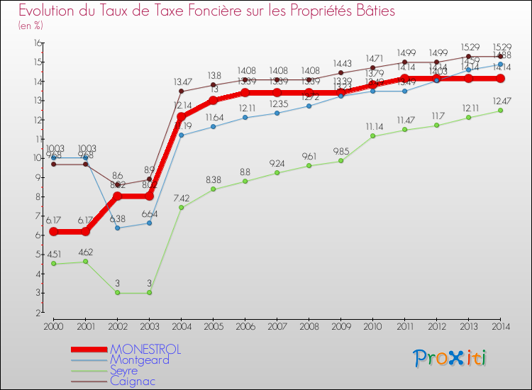 Evolution du taux de la taxe foncière sur le bati pour MONESTROL et les communes proches de 2000 à 2014 Comparaison des taux de taxe foncière sur le bati pour MONESTROL et les communes voisines de 2000 à 2014