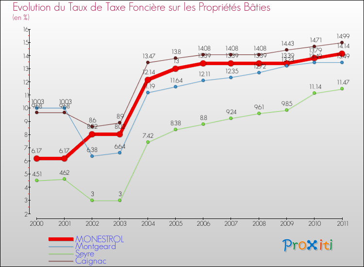 Evolution du taux de la taxe foncière sur le bati pour MONESTROL et les communes proches Comparaison des taux de taxe foncière sur le bati pour MONESTROL et les communes voisines