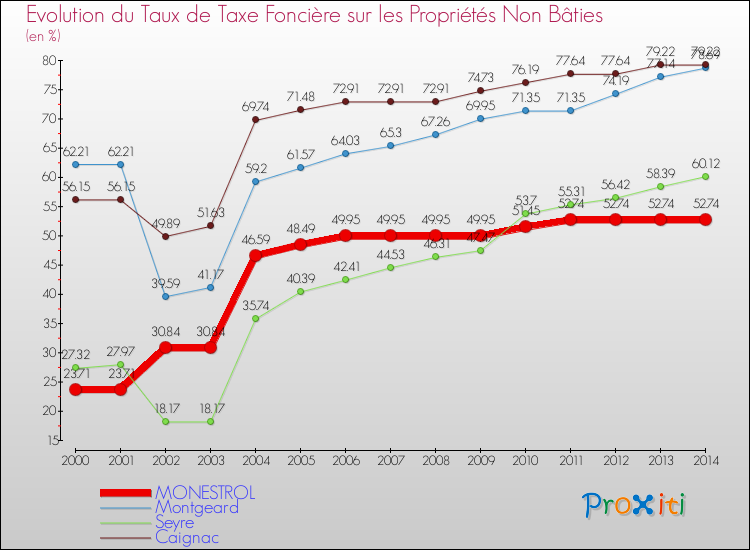 Evolution du taux de la taxe foncière sur les immeubles et terrains non batis pour MONESTROL et les communes proches de 2000 à 2014 Comparaison des taux de la taxe foncière sur les immeubles et terrains non batis pour MONESTROL et les communes voisines de 2000 à 2014