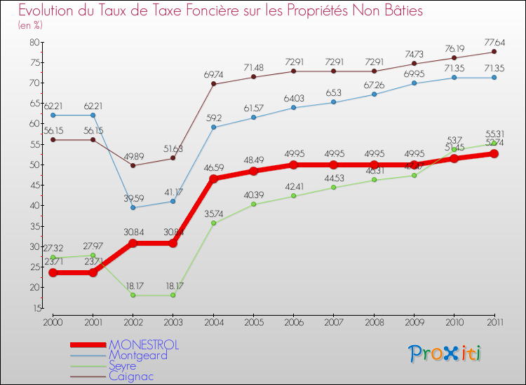 Evolution du taux de la taxe foncière sur les immeubles et terrains non batis pour MONESTROL et les communes proches Comparaison des taux de la taxe foncière sur les immeubles et terrains non batis pour MONESTROL et les communes voisines